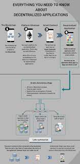 Infographic Everything You Need To Know About Decentralized Applications Blockchain Blockchain Technology Open Source Code