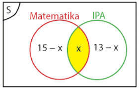 Soal matematika tentang himpunan kelas 7. Contoh Soal Himpunan Dan Penyelesaiannya Beserta Jawabannya