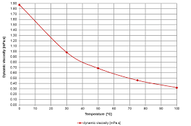 viscosity of ethanol viscosity table and viscosity chart