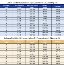 mig welding wire speed and voltage chart choose wisely when