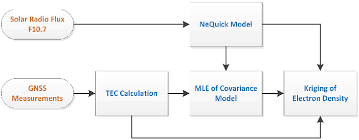 Flow Chart Of The 3 D Simple Kriging Approach Download