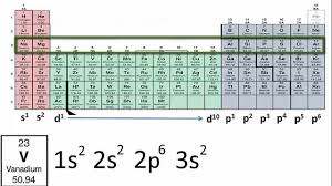 writing electron configurations using only the periodic table