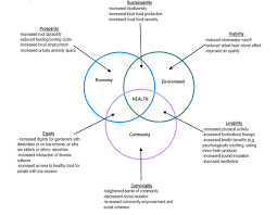 Benefits Of Urban Agriculture Download Scientific Diagram