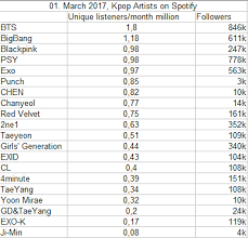 chart kpop songs artists on spotify 01 march 2017