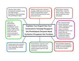 Teori teori konstruktivisme adalah salah satu dari banyak teori belajar yan g telah didesain dalam pelaksanaan pembelajaran matematika. Bab 4 Implikasi Teori Kognitif Dan Konstruktivis Terhadap P P