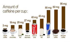 How Much Caffeine Is In Some Of Your Favourite Drinks