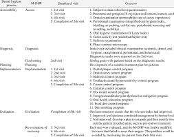 Dental Hygiene Process Compared With The M Dhp Download Table