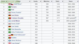 Josef bican ретвитнул(а) ariel cristófalo. Rsssf Cristiano Ronaldo Is 6th Player Ever To Score 700 Official Goals After Pele Gerd Muller Puskas Romario And Josef Bican Troll Football