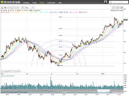 Forex Charts With Indicators Fxtradingcharts Com