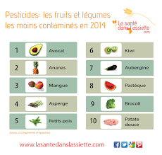 Les Fruits Et Les Legumes Les Moins Contamines Par Les Pesticide La Sante Dans L Assiette Sante Pesticides