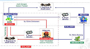 Soal akuntansi transaksi salam dan salam paralel. Pembiayaan Akad As Salam Suciati95