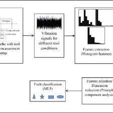 Different Tool Failure Modes A C 19 Download Scientific