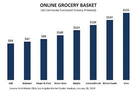Online Grocery Price Comparison