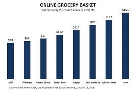 Online Grocery Price Comparison