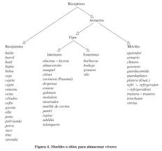 Cuelga la saya de bayeta con que se cubría los hombros, del mango de un arado que asoma por una viga del piso del desván; Lexicon For Household Items In Central American Spanish Lexico De La Vivienda En El Espanol Centroamericano Document Gale Onefile Informe Academico