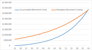 Dont Save 10 Of Income Spend Just 50 Of Every Raise