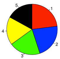 Understanding Pie Charts