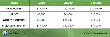 App development cost in 2021 is based on a bunch of factors. The Cost Of Developing A Mobile App In 2020