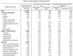 Rata anuală a inflaţiei a coborât la 2,2% în luna octombrie, potrivit datelor publicate miercuri de institutul naţional de statistică (ins). Moldova A Incheiat 2018 Cu Cea Mai MicÄƒ InflaÈ›ie Din 2009 È™i A Doua Cea Mai MicÄƒ Din Istorie Moldstreet