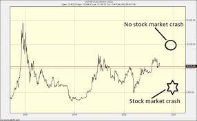 That's assuming the market crashes. Stock Market End Game Will Crash Bitcoin