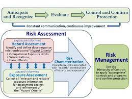 Exposure Assessment Program Description Niosh Cdc