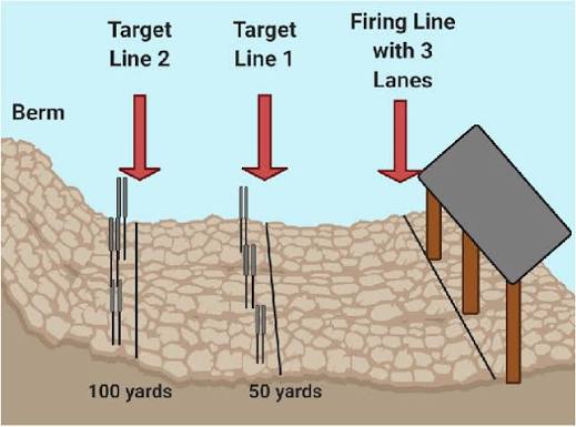 Standard Outdoor Firing Range Layout. A schematic of a firing range... |  Download Scientific Diagram