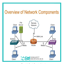المكونات العامة لأى شبكة كمبيوتر media smart router hub switch