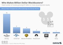 Chart Who Makes Billion Dollar Blockbusters Statista