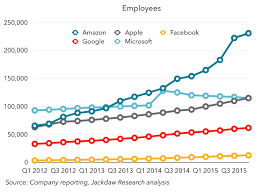 The average amazon.com salary ranges from approximately £15,360 per year for problem salary information comes from 4,046 data points collected directly from employees, users, and past and present job advertisements on indeed in the. Amazon Now Has Twice As Many Employees As Apple Fortune