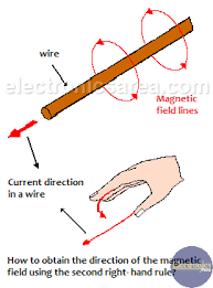 (blue arrows) to predict the direction of the of the magnetic fields flow around the conductor, use the right hand rule. Second Right Hand Rule Electromagnetism Electronics Area