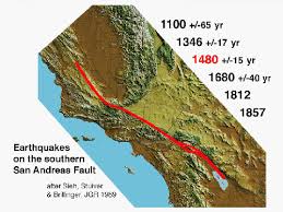 Earthquake Ruptures Along The San Andreas Fault In Southern California Since 1100 Ad Animation Shows A Possible History Of Southern San Andreas Fault Ruptures From A Study By Sieh Stuiver And Brillinger 1989 They Deduced The Rupture History From