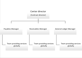 Check spelling or type a new query. Example Of Organization Structure In Finance Outsourcing Download Scientific Diagram