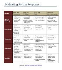 Teaching Blog Rubric Rubrics Teaching Blogs Teaching