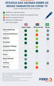People aged 30 and over. Leia Quais Sao As Variantes Mais Criticas Do Coronavirus E Seus Impactos Nas Vacinas Poder360
