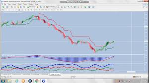 Crudeoil Zinc Copper Live Trading Technical Using Mt4 Chart