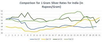 Check today's 22 carat & 24 carat gold rate per 10 gm in india. Silver Price In India Today Silver Rate In India 21 Apr 2021 Bankbazaar