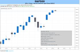 dow jones nasdaq 100 s p 500 dax 30 ftse 100 forecast