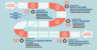 Career Paths Muscatine Power Water