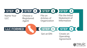 Maybe you would like to learn more about one of these? Llc California How To Start An Llc In California Truic