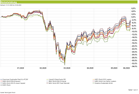Etf investors can benefit from price gains and dividends of the msci world constituents. Nachhaltige Msci World Etfs Performance Seit Corona Crash