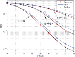 Comparison of the BER vs SNR performance graph for | Download ...
