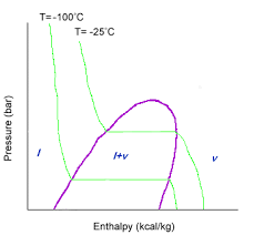 Reading Temperature From Ln P H Diagram