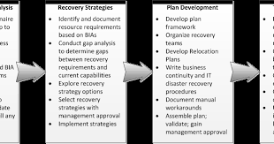 Information System Security Planning For Contingency