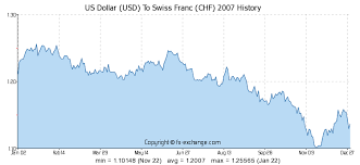 Us Dollar Usd To Swiss Franc Chf History Foreign