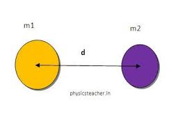 Law Of Gravitation Statement Derivation Of Gravitational Force Equation G Gravitation Newtons Laws Force