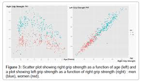 Various positions include the elbow being held at right angles as per the above procedure, the arm hanging by the side, and the extended arm being swung from above the head to by the side during the squeezing motion. Normative Data On Hand Grip Strength Omics International