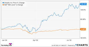 Ever wondered how to buy stock in shopify inc? Why Is Everyone Talking About Shopify Stock The Motley Fool