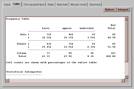 Image result for Contingency Table