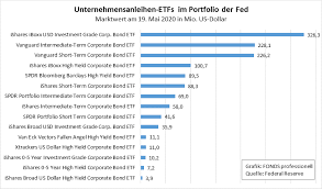 Banks etf bei 4,95 eur. Diese 15 Etfs Hat Die Fed Fur Ihr Corona Notprogramm Gekauft Markte 02 06 2020 Fonds Professionell
