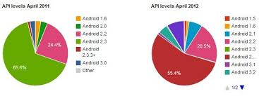Opensignalmaps Devs Tell The Android Fragmentation Story